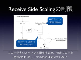 Receive Side Scalingの制限 
• 32bitのハッシュ値をそのまま使用して 
いればハッシュ衝突しにくいが、 
Indirection Tableが小さいので少ないビッ 
ト数でindex値をマスクしている 
→フローが多い時にハッシュ衝突する 
• Accelerated RFSには不向き 
13年6月7日金曜日 
 