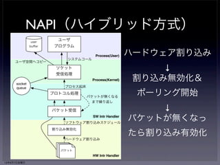 NAPI（ハイブリッド方式） 
Process(User) 
Process(Kernel) 
SW Intr Handler 
パケット受信 
ソフトウェア割り込みスケジュール 
ハードウェア割り込み 
HW Intr Handler 
ユーザ 
プログラム 
システムコール 
ソケット 
受信処理 
プロセス起床 
プロトコル処理 
割り込み無効化 
user 
buffer 
socket 
queue 
パケット 
ユーザ空間へコピー 
パパケケッットト 
パケットが無くなる 
まで繰り返し 
ハードウェア割り込み 
↓ 
割り込み無効化＆ 
ポーリング開始 
↓ 
パケットが無くなっ 
たら割り込み有効化 
13年6月7日金曜日 
 
