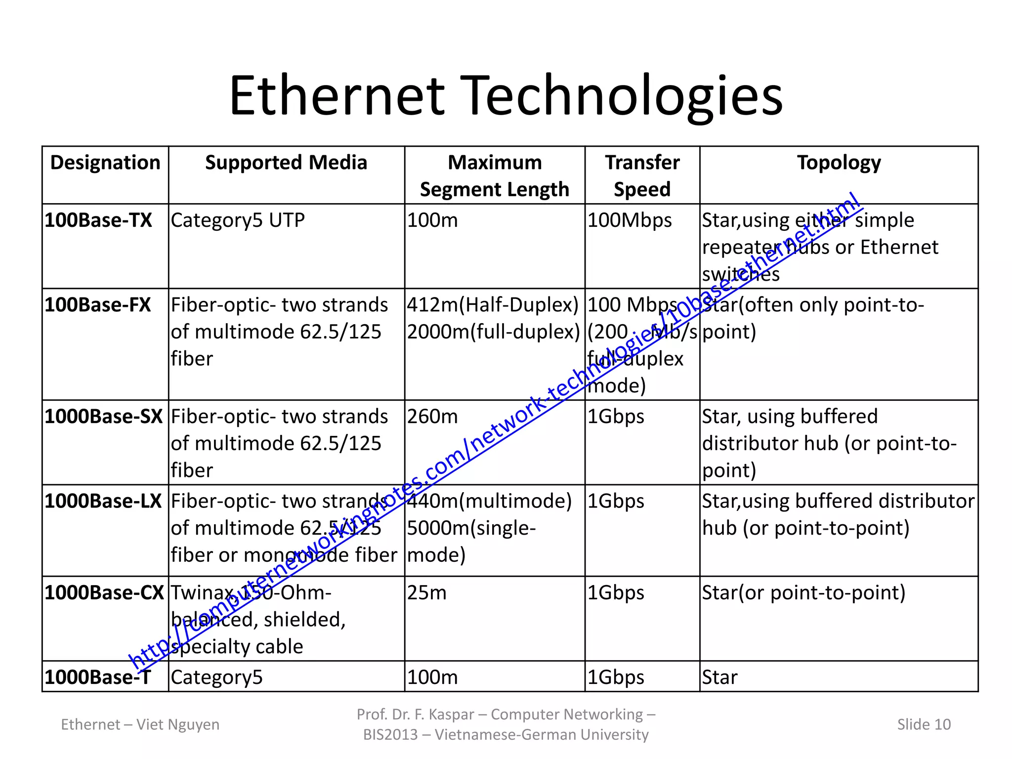 Ethernet Technologies
Ethernet – Viet Nguyen
Prof. Dr. F. Kaspar – Computer Networking –
BIS2013 – Vietnamese-German University
Slide 10
Designation Supported Media Maximum
Segment Length
Transfer
Speed
Topology
100Base-TX Category5 UTP 100m 100Mbps Star,using either simple
repeater hubs or Ethernet
switches
100Base-FX Fiber-optic- two strands
of multimode 62.5/125
fiber
412m(Half-Duplex)
2000m(full-duplex)
100 Mbps
(200 Mb/s
full-duplex
mode)
Star(often only point-to-
point)
1000Base-SX Fiber-optic- two strands
of multimode 62.5/125
fiber
260m 1Gbps Star, using buffered
distributor hub (or point-to-
point)
1000Base-LX Fiber-optic- two strands
of multimode 62.5/125
fiber or monomode fiber
440m(multimode)
5000m(single-
mode)
1Gbps Star,using buffered distributor
hub (or point-to-point)
1000Base-CX Twinax,150-Ohm-
balanced, shielded,
specialty cable
25m 1Gbps Star(or point-to-point)
1000Base-T Category5 100m 1Gbps Star
 