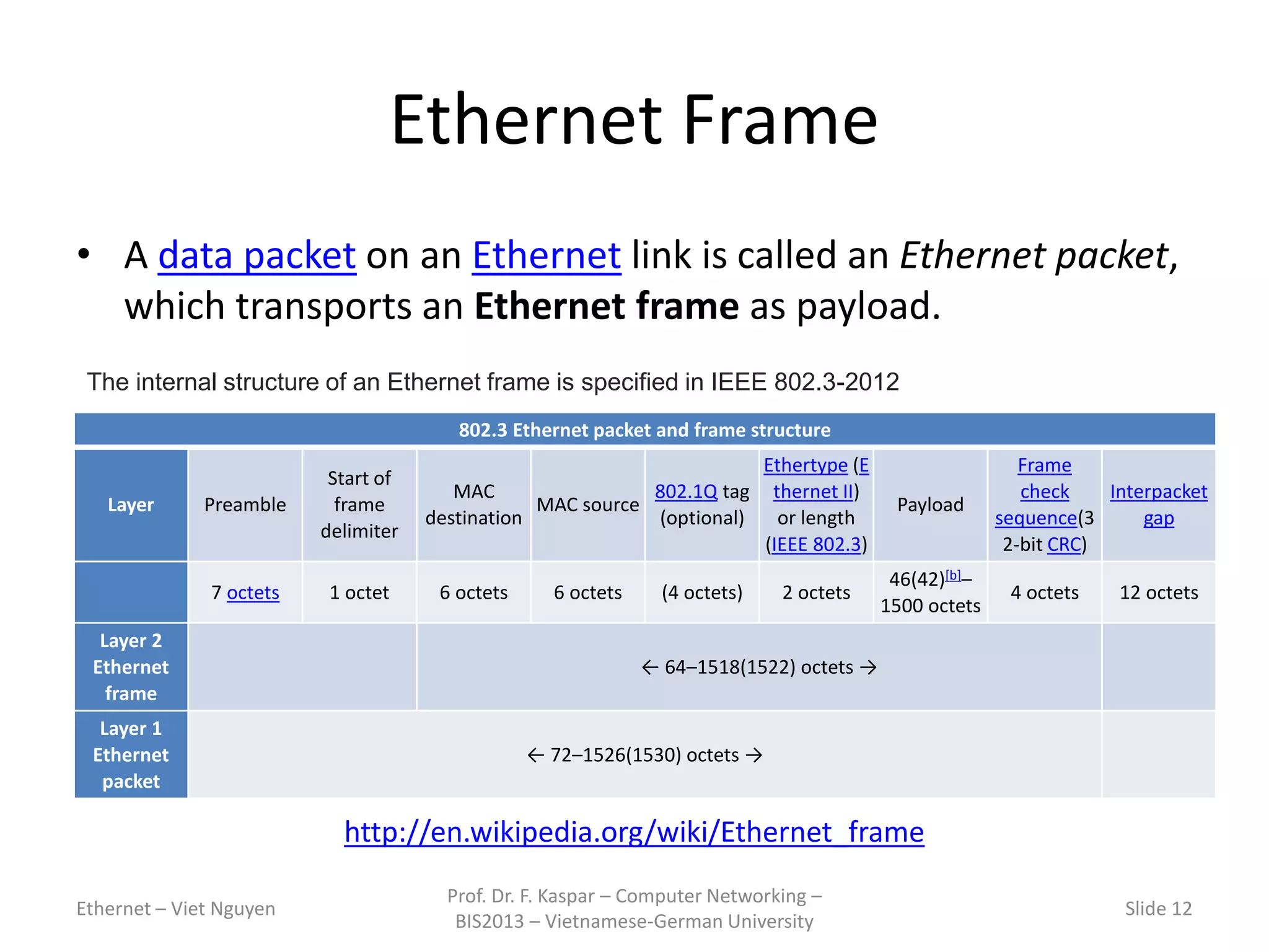 Ethernet Frame
• A data packet on an Ethernet link is called an Ethernet packet,
which transports an Ethernet frame as payload.
Ethernet – Viet Nguyen
Prof. Dr. F. Kaspar – Computer Networking –
BIS2013 – Vietnamese-German University
Slide 12
802.3 Ethernet packet and frame structure
Layer Preamble
Start of
frame
delimiter
MAC
destination
MAC source
802.1Q tag
(optional)
Ethertype (E
thernet II)
or length
(IEEE 802.3)
Payload
Frame
check
sequence(3
2-bit CRC)
Interpacket
gap
7 octets 1 octet 6 octets 6 octets (4 octets) 2 octets
46(42)[b]–
1500 octets
4 octets 12 octets
Layer 2
Ethernet
frame
← 64–1518(1522) octets →
Layer 1
Ethernet
packet
← 72–1526(1530) octets →
The internal structure of an Ethernet frame is specified in IEEE 802.3-2012
http://en.wikipedia.org/wiki/Ethernet_frame
 