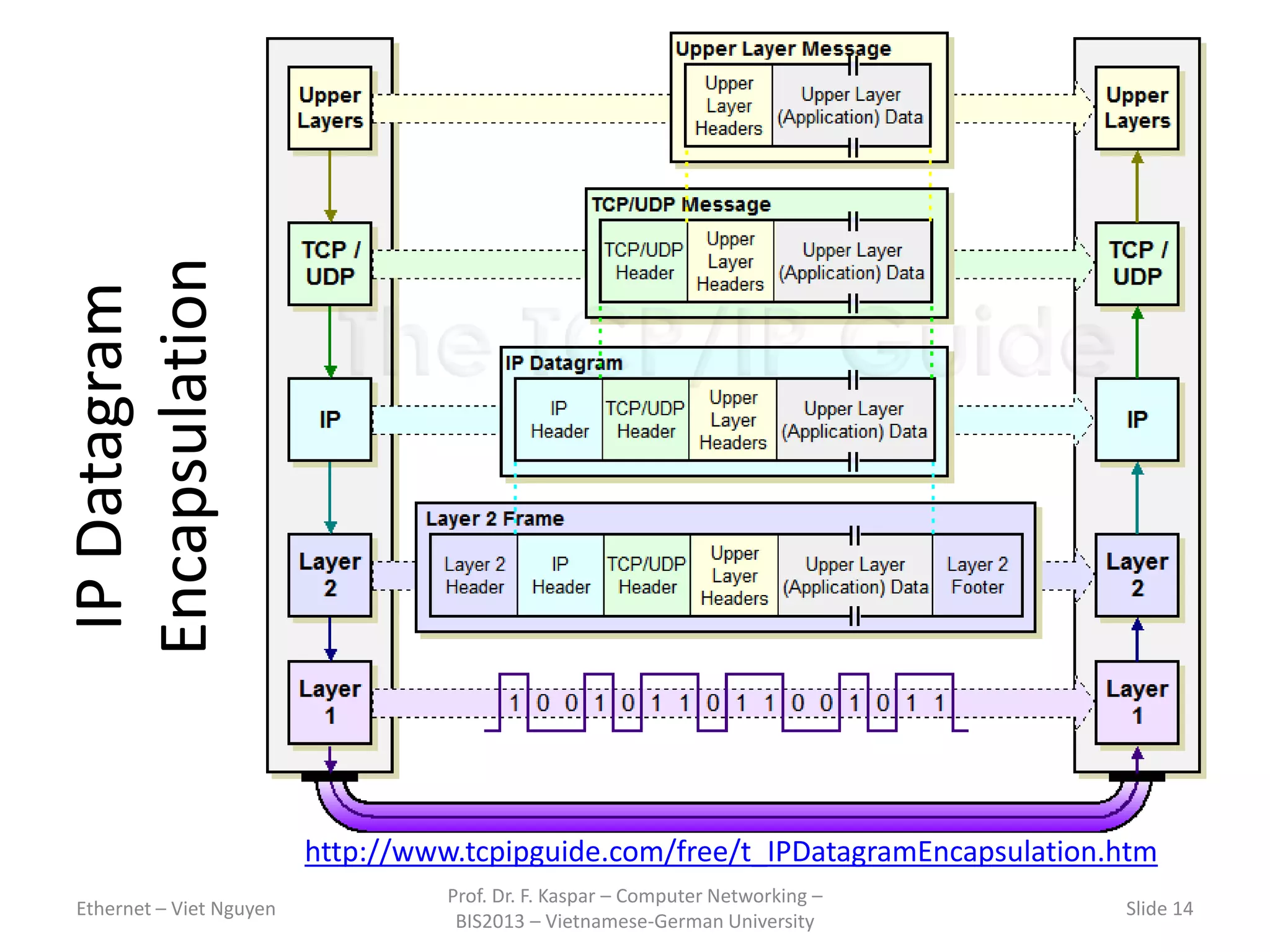 IPDatagram
Encapsulation
Ethernet – Viet Nguyen
Prof. Dr. F. Kaspar – Computer Networking –
BIS2013 – Vietnamese-German University
Slide 14
http://www.tcpipguide.com/free/t_IPDatagramEncapsulation.htm
 