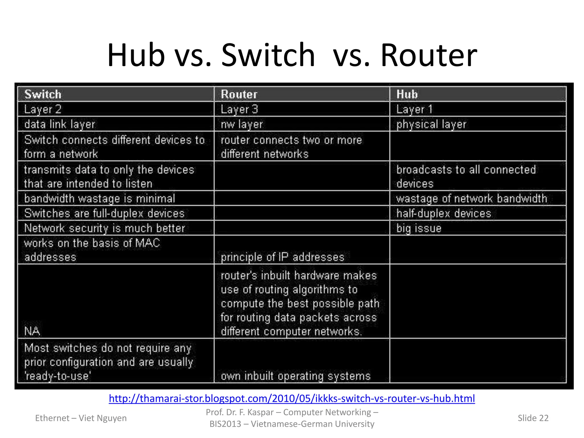 Ethernet – Viet Nguyen
Prof. Dr. F. Kaspar – Computer Networking –
BIS2013 – Vietnamese-German University
Slide 22
Hub vs. Switch vs. Router
http://thamarai-stor.blogspot.com/2010/05/ikkks-switch-vs-router-vs-hub.html
 