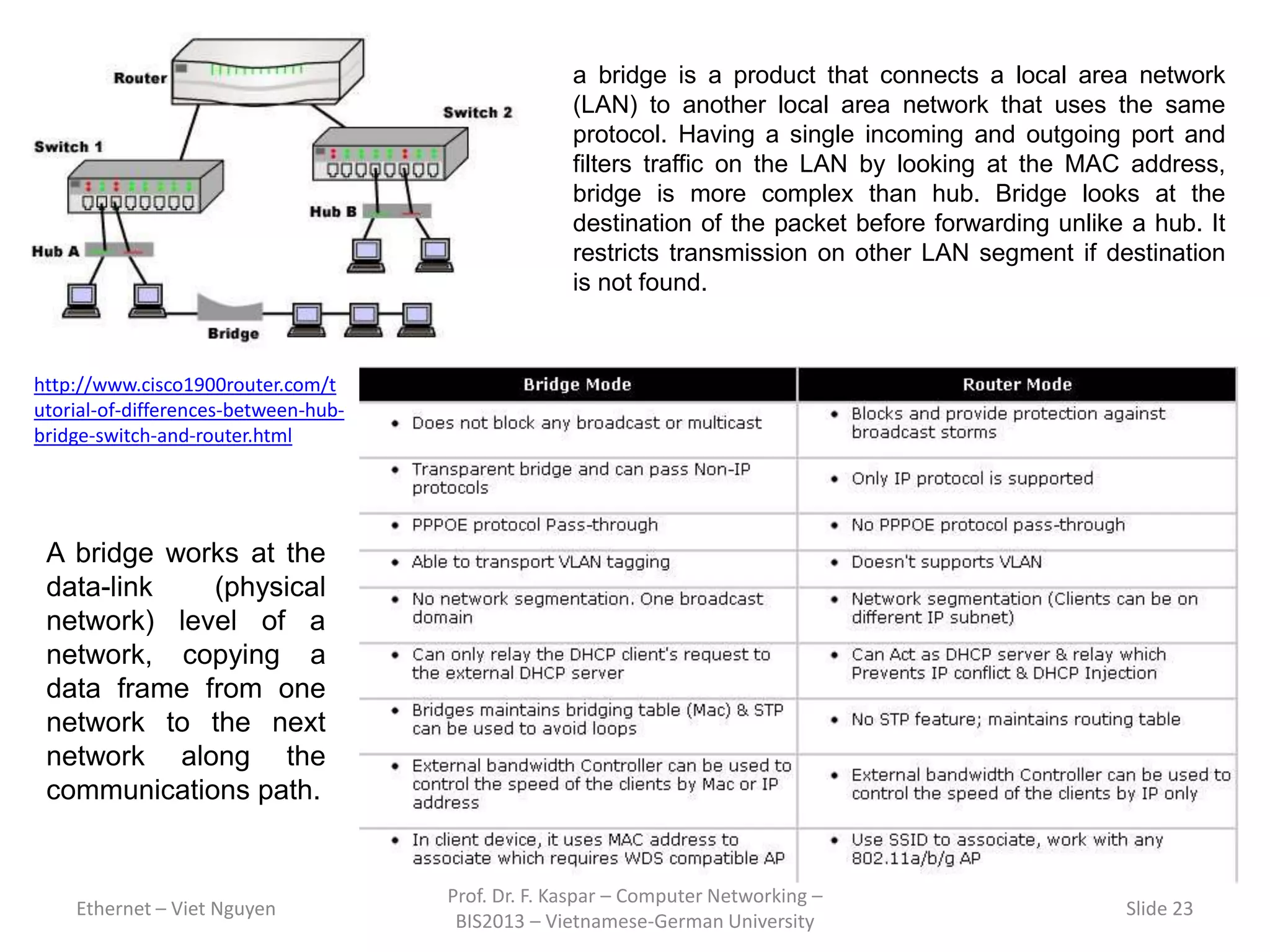 Ethernet – Viet Nguyen
Prof. Dr. F. Kaspar – Computer Networking –
BIS2013 – Vietnamese-German University
Slide 23
http://www.cisco1900router.com/t
utorial-of-differences-between-hub-
bridge-switch-and-router.html
a bridge is a product that connects a local area network
(LAN) to another local area network that uses the same
protocol. Having a single incoming and outgoing port and
filters traffic on the LAN by looking at the MAC address,
bridge is more complex than hub. Bridge looks at the
destination of the packet before forwarding unlike a hub. It
restricts transmission on other LAN segment if destination
is not found.
A bridge works at the
data-link (physical
network) level of a
network, copying a
data frame from one
network to the next
network along the
communications path.
 