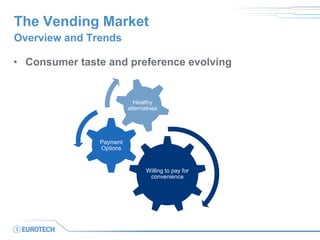 The Vending Market 
•Consumer taste and preference evolving 
Overview and Trends 
Willing to pay for convenience 
Payment Options 
Healthy alternatives  