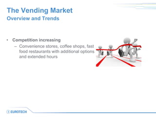 The Vending Market 
•Competition increasing 
–Convenience stores, coffee shops, fast food restaurants with additional options and extended hours 
Overview and Trends  