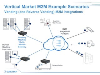 Vending 
Machine 
Multi- 
Service 
Gateway 
Vertical Market M2M Example Scenarios 
Vending (and Reverse Vending) M2M Integrations 
Transportation 
Human 
Machine 
Interfaces 
M2M 
Integration 
Platform 
Logistic / 
Warehouse 
 