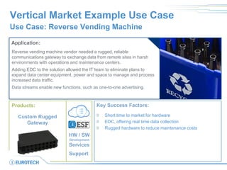 Vertical Market Example Use Case 
Use Case: Reverse Vending Machine 
Application: 
Reverse vending machine vendor needed a rugged, reliable communications gateway to exchange data from remote sites in harsh environments with operations and maintenance centers. 
Adding EDC to the solution allowed the IT team to eliminate plans to expand data center equipment, power and space to manage and process increased data traffic. 
Data streams enable new functions, such as one-to-one advertising. 
Key Success Factors: Short time to market for hardware EDC, offering real time data collection Rugged hardware to reduce maintenance costs 
Products: 
Custom Rugged Gateway 
HW / SW 
Development 
Services 
Support  