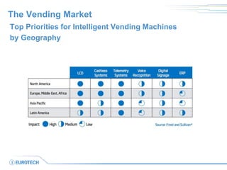 The Vending Market 
Top Priorities for Intelligent Vending Machines 
by Geography  