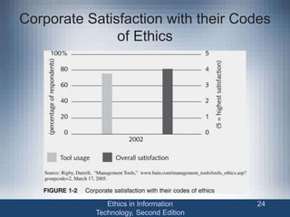 Corporate Satisfaction with their Codes
of Ethics
Ethics in Information
Technology, Second Edition
24
 
