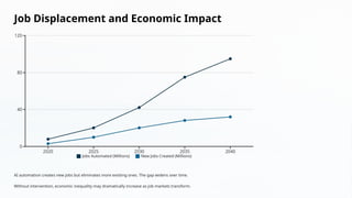 Job Displacement and Economic Impact
Jobs Automated (Millions) New Jobs Created (Millions)
AI automation creates new jobs but eliminates more existing ones. The gap widens over time.
Without intervention, economic inequality may dramatically increase as job markets transform.
 