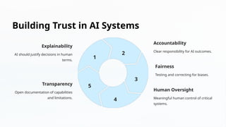 Building Trust in AI Systems
Explainability
AI should justify decisions in human
terms.
1
Accountability
Clear responsibility for AI outcomes.
2
Fairness
Testing and correcting for biases.
3
Human Oversight
Meaningful human control of critical
systems.
4
Transparency
Open documentation of capabilities
and limitations.
5
 