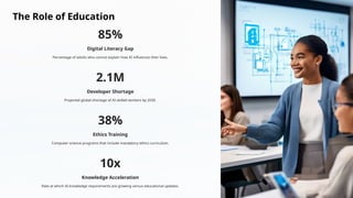 The Role of Education
85%
Digital Literacy Gap
Percentage of adults who cannot explain how AI influences their lives.
2.1M
Developer Shortage
Projected global shortage of AI-skilled workers by 2030.
38%
Ethics Training
Computer science programs that include mandatory ethics curriculum.
10x
Knowledge Acceleration
Rate at which AI knowledge requirements are growing versus educational updates.
 