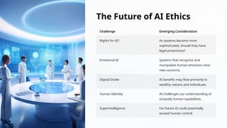 The Future of AI Ethics
Challenge Emerging Consideration
Rights for AI? As systems become more
sophisticated, should they have
legal protections?
Emotional AI Systems that recognize and
manipulate human emotions raise
new concerns.
Digital Divide AI benefits may flow primarily to
wealthy nations and individuals.
Human Identity AI challenges our understanding of
uniquely human capabilities.
Superintelligence Far-future AI could potentially
exceed human control.
 