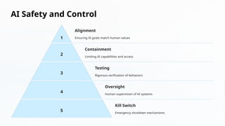 AI Safety and Control
1
Alignment
Ensuring AI goals match human values
2
Containment
Limiting AI capabilities and access
3
Testing
Rigorous verification of behaviors
4
Oversight
Human supervision of AI systems
5
Kill Switch
Emergency shutdown mechanisms
 