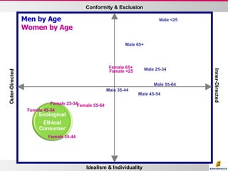Idealism & Individuality Conformity & Exclusion Inner-Directed Outer-Directed Men by Age Women by Age Male 25-34 Male <25 Male 65+ Male 45-54 Male 55-64 Female 25-34 Female 35-44 Female 45-54 Female 55-64 Male 35-44 Female <25 Female 65+ 