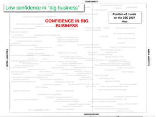 The 3SC Trend Map CONFORMITY INDIVIDUALISM OUTER - DIRECTED INNER - DIRECTED CONFIDENCE IN BIG BUSINESS Position of trends on the 3SC 2007 map  Low confidence in “big business” 
