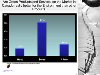 Are Green Products and Services on the Market in Canada really better for the Environment than other Products  Source: Environics Canadian Environmental Barometer 