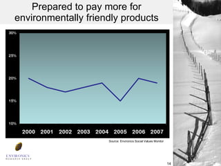 Prepared to pay more for environmentally friendly products Source: Environics Social Values Monitor 