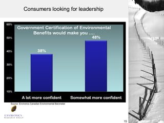 Consumers looking for leadership  Source: Environics Canadian Environmental Barometer 