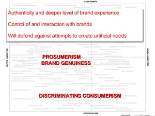 The 3SC Trend Map CONFORMITY INDIVIDUALISM OUTER - DIRECTED INNER - DIRECTED DISCRIMINATING CONSUMERISM Position of trends on the 3SC 2007 map  PROSUMERISM BRAND GENUINESS Authenticity and deeper level of brand experience Control of and interaction with brands Will defend against attempts to create artificial needs 