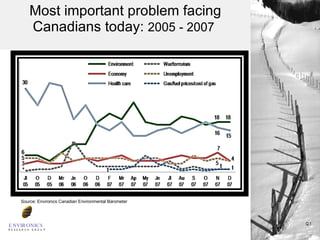 Most important problem facing Canadians today:  2005 - 2007   Q.1 Source: Environics Canadian Environmental Barometer 