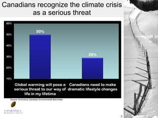 Canadians recognize the climate crisis as a serious threat Source: Environics Canadian Environmental Barometer 