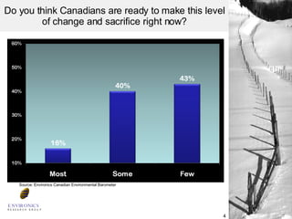 Do you think Canadians are ready to make this level of change and sacrifice right now? Source: Environics Canadian Environmental Barometer 