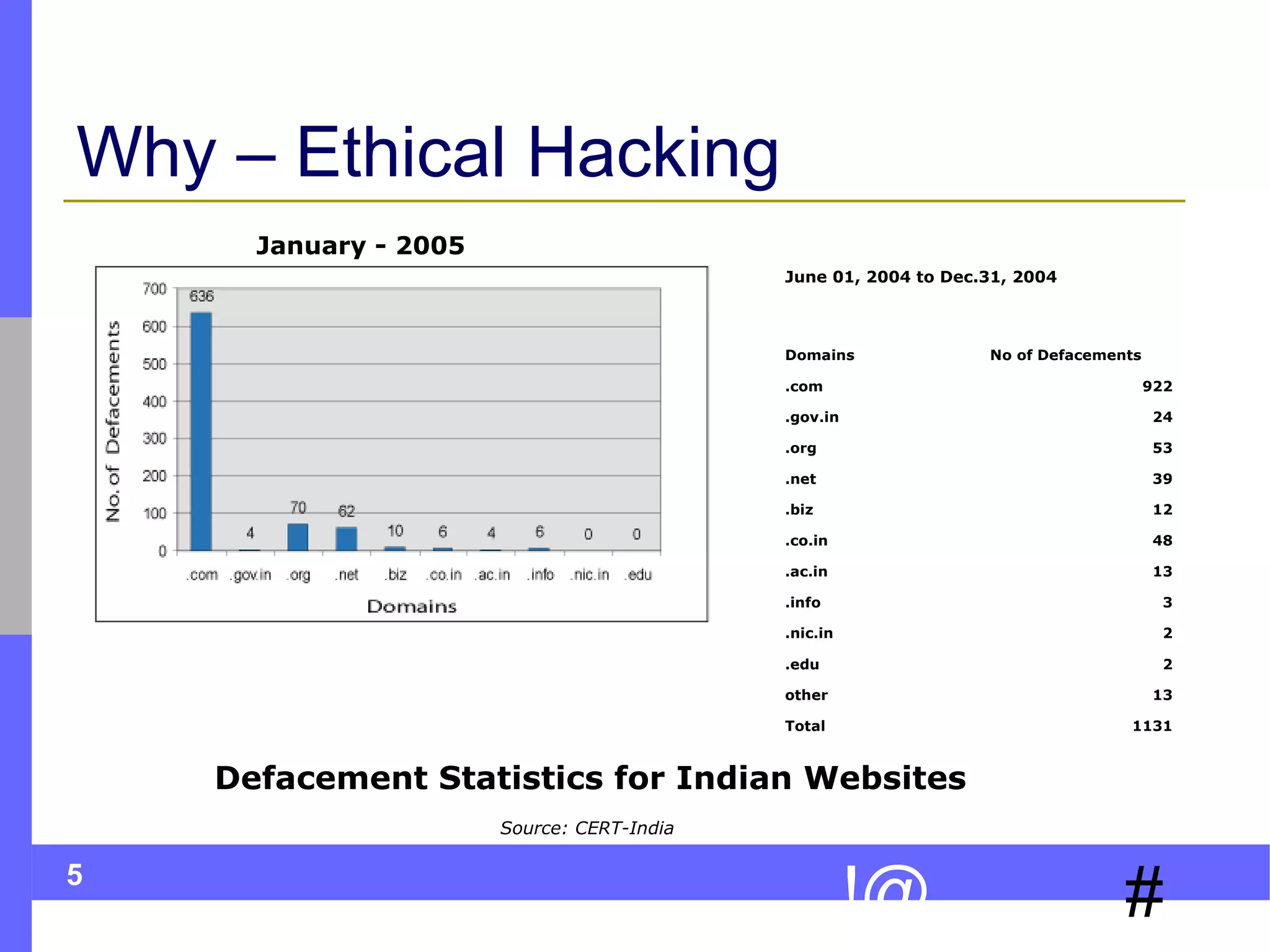 5
#!@
Why – Ethical Hacking
Source: CERT-India
January - 2005
June 01, 2004 to Dec.31, 2004
Domains No of Defacements
.com 922
.gov.in 24
.org 53
.net 39
.biz 12
.co.in 48
.ac.in 13
.info 3
.nic.in 2
.edu 2
other 13
Total 1131
Defacement Statistics for Indian Websites
 