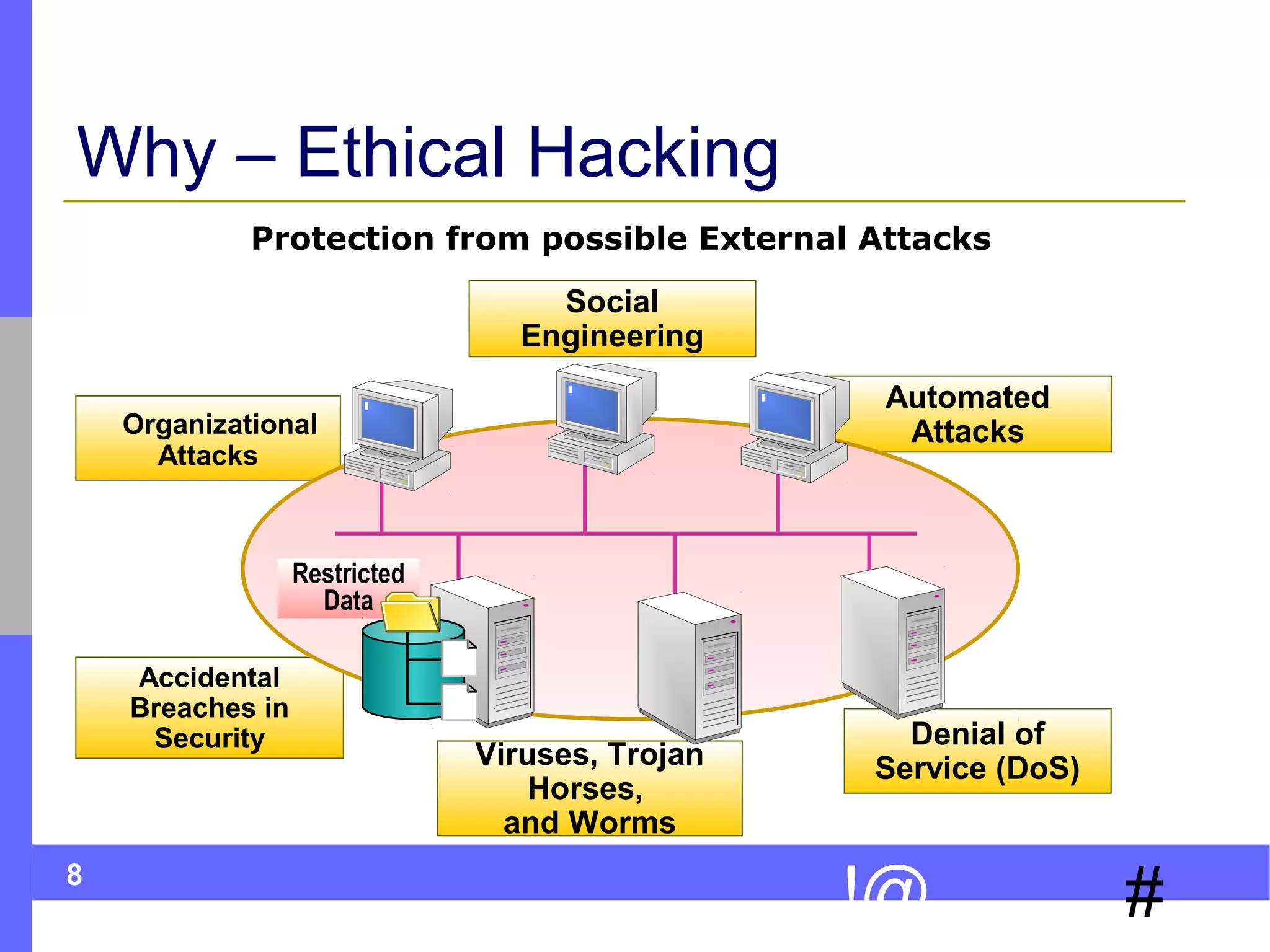 8
#!@
Why – Ethical Hacking
Viruses, Trojan
Horses,
and Worms
Social
Engineering
Automated
Attacks
Accidental
Breaches in
Security Denial of
Service (DoS)
Organizational
Attacks
Restricted
Data
Protection from possible External Attacks
 