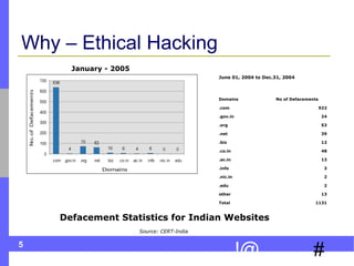 5
#!@
Why – Ethical Hacking
Source: CERT-India
January - 2005
June 01, 2004 to Dec.31, 2004
Domains No of Defacements
.com 922
.gov.in 24
.org 53
.net 39
.biz 12
.co.in 48
.ac.in 13
.info 3
.nic.in 2
.edu 2
other 13
Total 1131
Defacement Statistics for Indian Websites
 