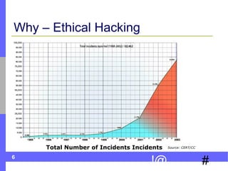 6
#!@
Why – Ethical Hacking
Source: CERT/CCTotal Number of Incidents Incidents
 