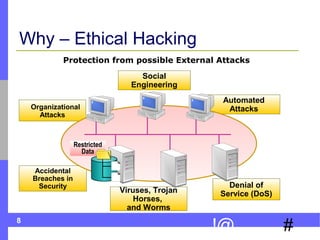 8
#!@
Why – Ethical Hacking
Viruses, Trojan
Horses,
and Worms
Social
Engineering
Automated
Attacks
Accidental
Breaches in
Security Denial of
Service (DoS)
Organizational
Attacks
Restricted
Data
Protection from possible External Attacks
 
