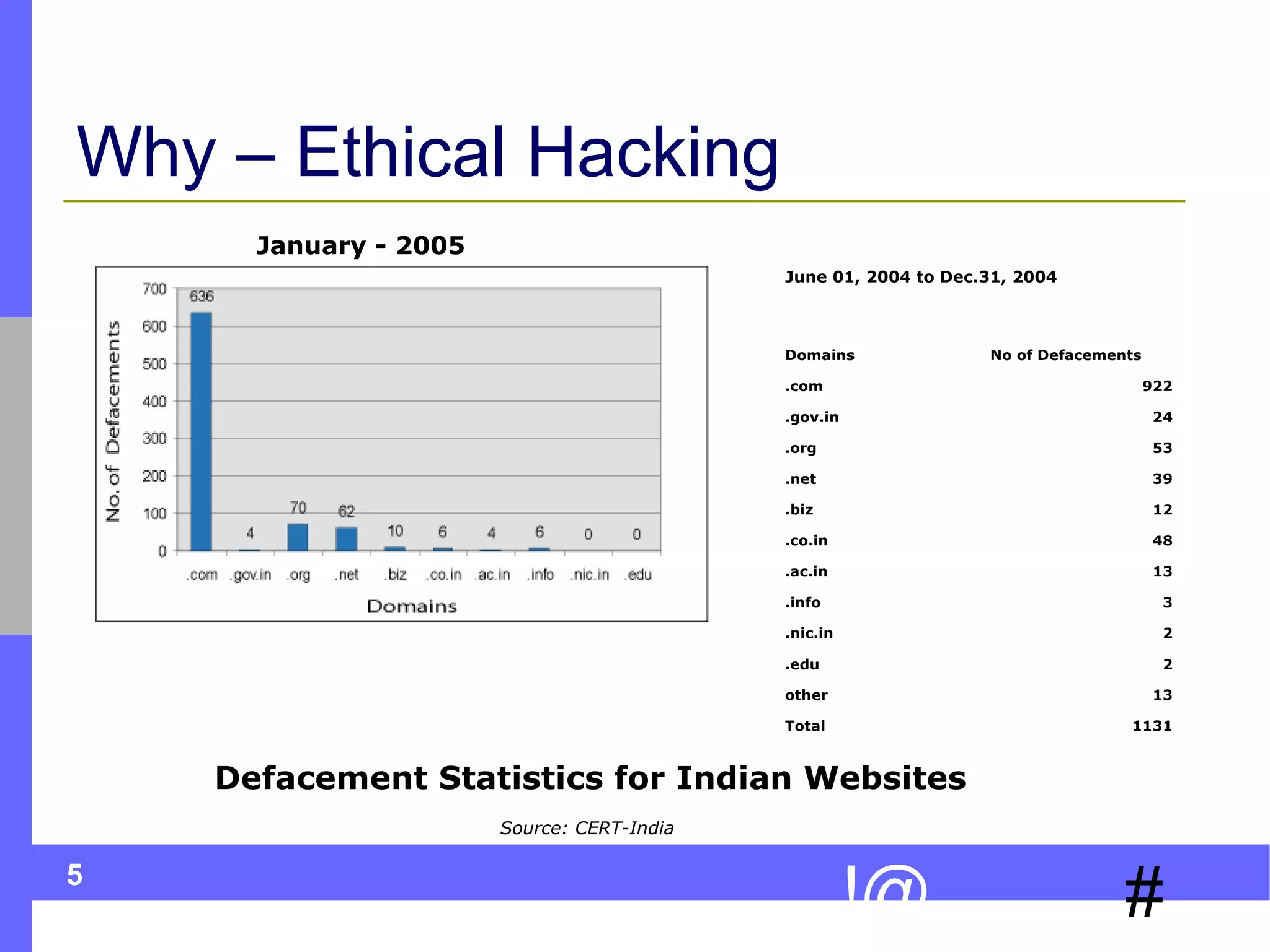Why – Ethical Hacking
January - 2005
June 01, 2004 to Dec.31, 2004

Domains
.com

No of Defacements
922

.gov.in

24

.org

53

.net

39

.biz

12

.co.in

48

.ac.in

13

.info

3

.nic.in

2

.edu

2

other

13

Total

1131

Defacement Statistics for Indian Websites
Source: CERT-India

5

!@

#

 
