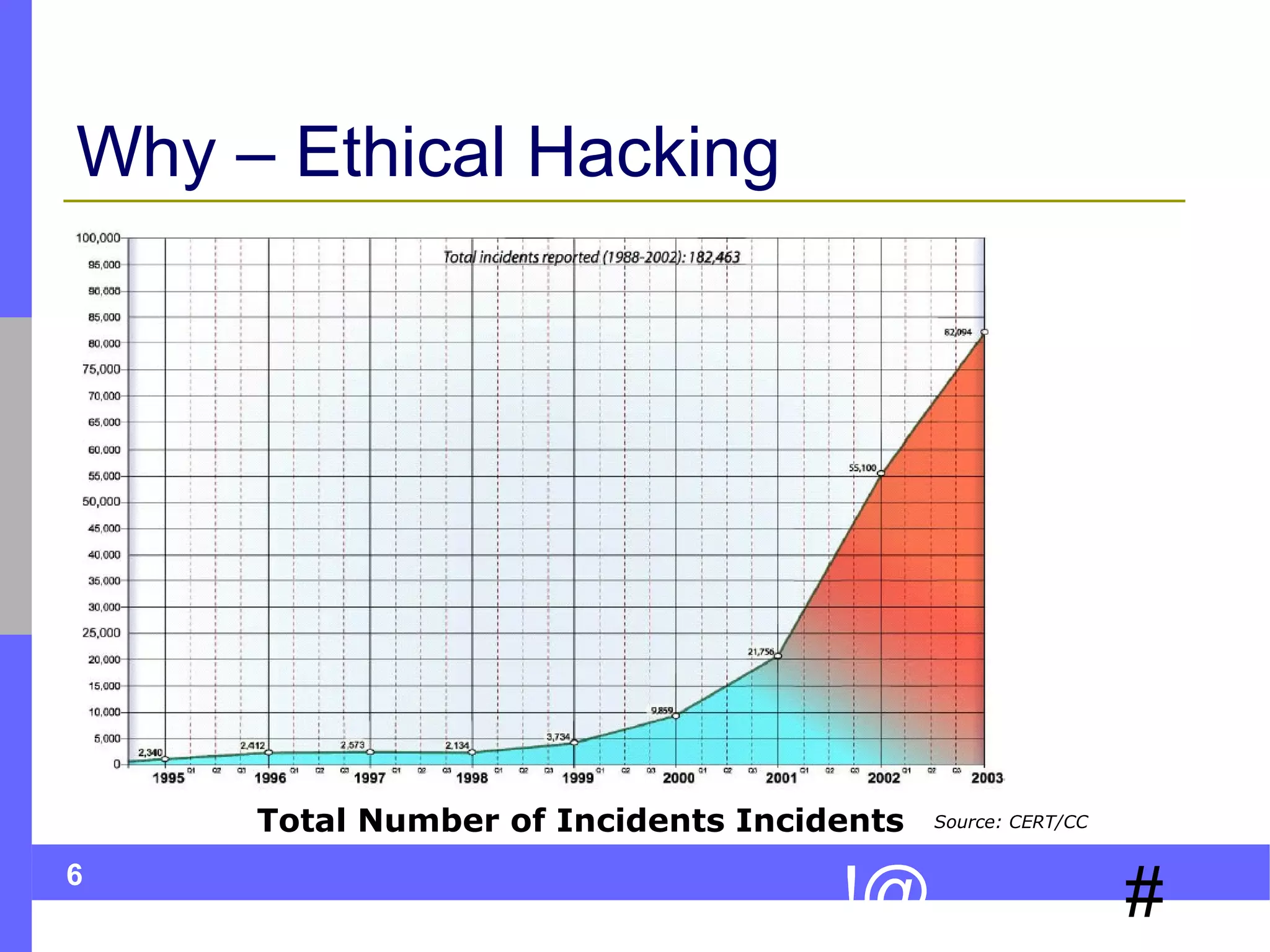 Why – Ethical Hacking

Total Number of Incidents Incidents
6

!@

Source: CERT/CC

#

 