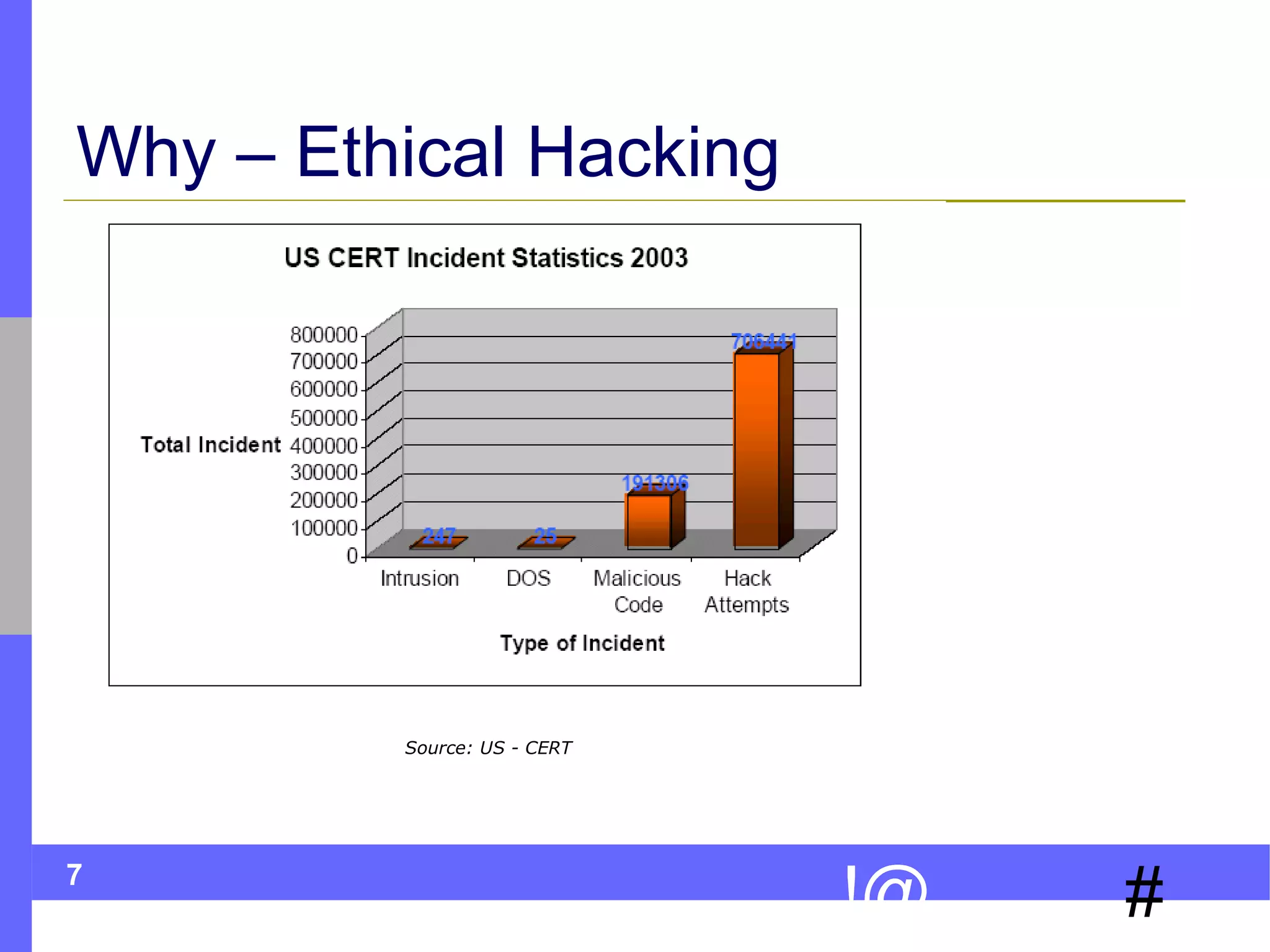 Why – Ethical Hacking

Source: US - CERT

7

!@

#

 