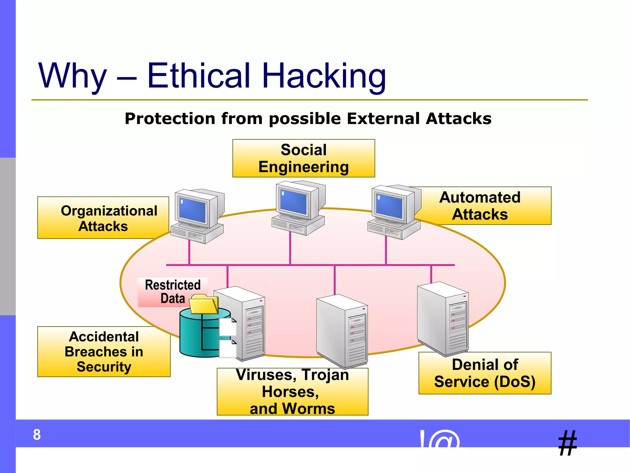 Why – Ethical Hacking
Protection from possible External Attacks
Social
Engineering
Automated
Attacks

Organizational
Attacks

Restricted
Data
Accidental
Breaches in
Security

8

Viruses, Trojan
Horses,
and Worms

Denial of
Service (DoS)

!@

#

 