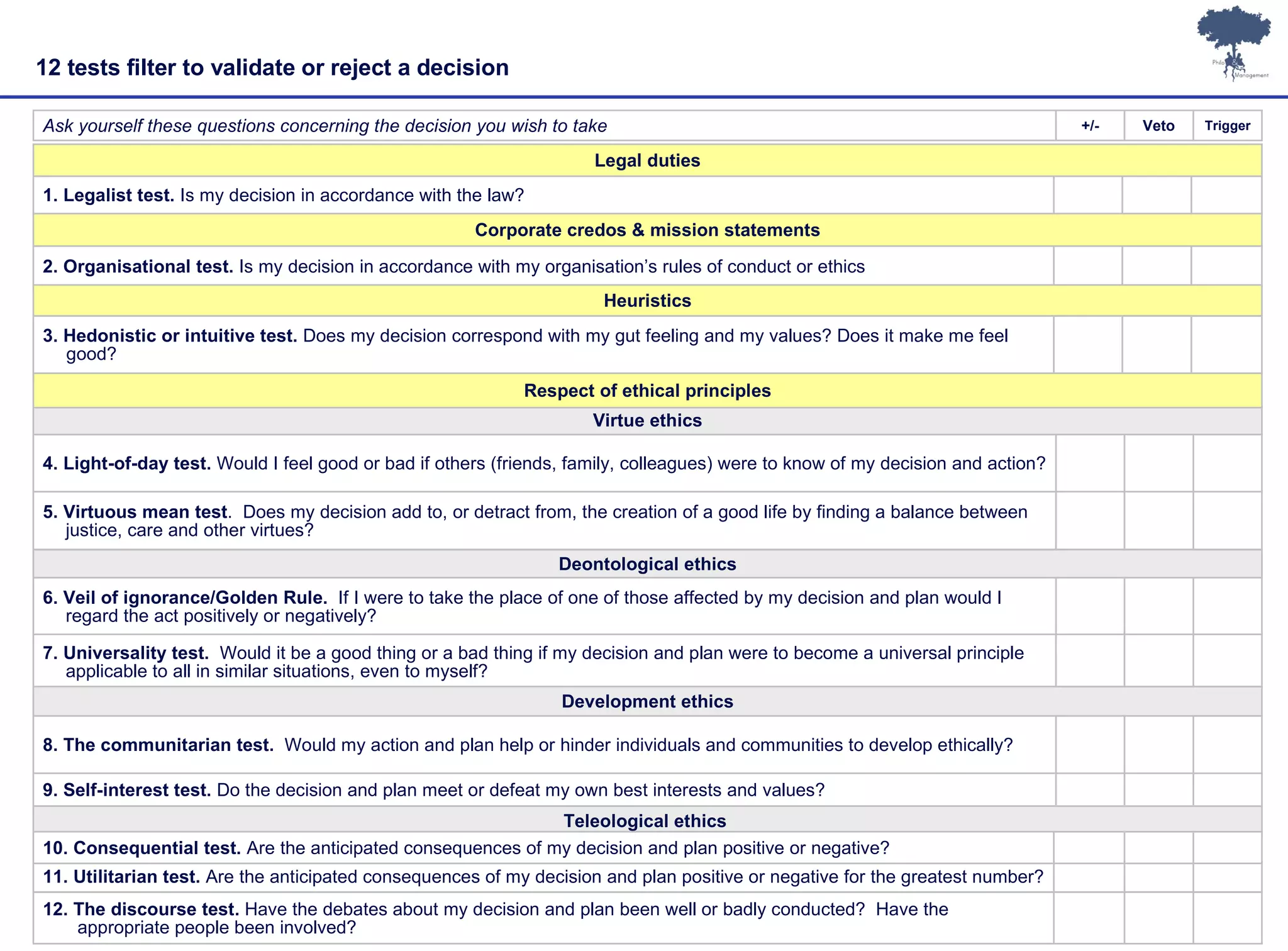 Ask yourself these questions concerning the decision you wish to take 4. Light-of-day test.  Would I feel good or bad if others (friends, family, colleagues) were to know of my decision and action? 5. Virtuous   mean   test .  Does my decision add to, or detract from, the creation of a good life by finding a balance between justice, care and other virtues? Deontological ethics 6.  Veil of ignorance/Golden Rule.   If I were to take the place of one of those affected by my decision and plan would I regard the act positively or negatively? 7. Universality test.   Would it be a good thing or a bad thing if my decision and plan were to become a universal principle applicable to all in similar situations, even to myself?  Development ethics 8.  The communitarian test.   Would my action and plan help or hinder individuals and communities to develop ethically? 9.  Self-interest test.  Do the decision and plan meet or defeat my own best interests and values? Teleological ethics   11.  Utilitarian test .  Are the anticipated consequences of my decision and plan positive or negative for the greatest number? 12.  The discourse test.  Have the debates about my decision and plan been well or badly conducted?  Have the appropriate people been involved? 3. Hedonistic or intuitive test.  Does my decision correspond with my gut feeling and my values? Does it make me feel good? Corporate credos & mission statements Legal duties 2. Organisational test.  Is my decision in accordance with my organisation’s rules of conduct or ethics 1. Legalist test.  Is my decision in accordance with the law? Virtue ethics +/- Veto Trigger Respect of ethical principles Heuristics 10.  Consequential test.  Are the anticipated consequences of my decision and plan positive or negative? 12 tests filter to validate or reject a decision  