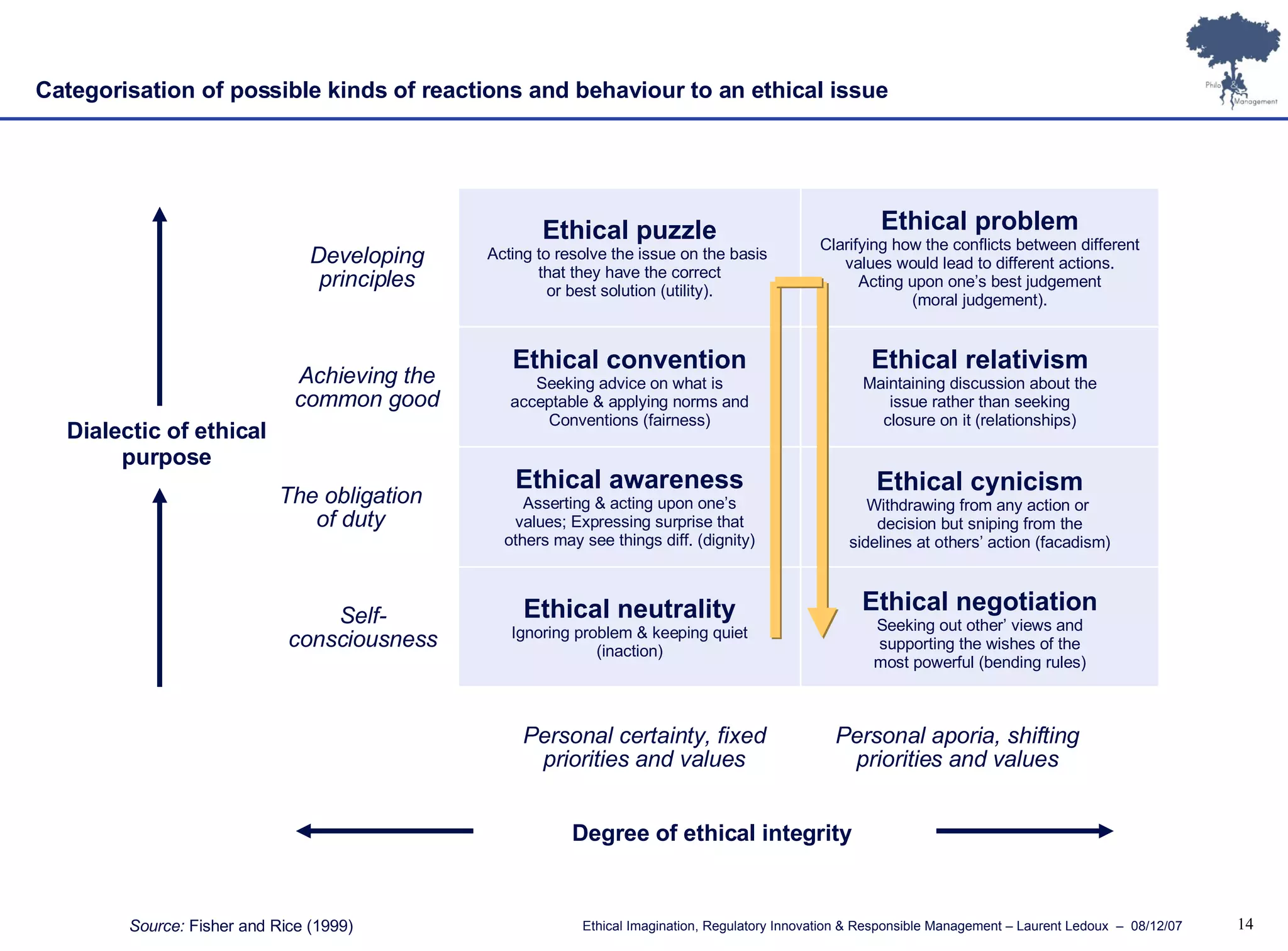 Ethical puzzle Acting to resolve the issue on the basis  that they have the correct or best solution (utility). Ethical problem Clarifying how the conflicts between different values would lead to different actions. Acting upon one’s best judgement (moral judgement). Ethical convention Seeking advice on what is acceptable & applying norms and Conventions (fairness) Ethical relativism Maintaining discussion about the issue rather than seeking  closure on it (relationships) Ethical awareness Asserting & acting upon one’s values; Expressing surprise that others may see things diff. (dignity) Ethical cynicism Withdrawing from any action or  decision but sniping from the sidelines at others’ action (facadism) Ethical neutrality Ignoring problem & keeping quiet (inaction) Ethical negotiation Seeking out other’ views and supporting the wishes of the most powerful (bending rules) Personal certainty, fixed priorities and values Personal aporia, shifting priorities and values Developing principles Achieving the common good The obligation of duty Self-consciousness Dialectic of ethical purpose Degree of ethical integrity Source:  Fisher and Rice (1999) Categorisation of possible kinds of reactions and behaviour to an ethical issue 