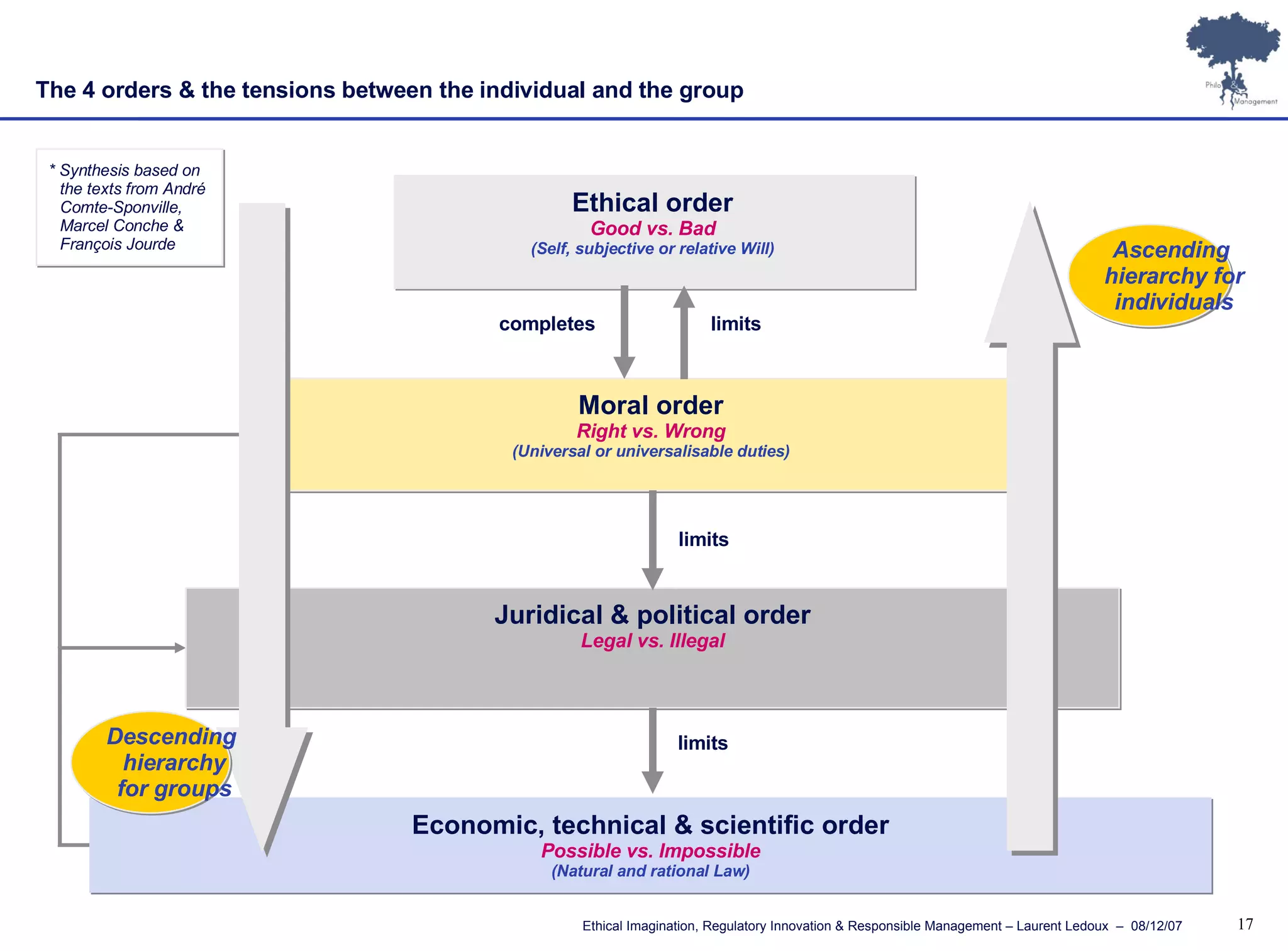 * Synthesis based on the texts from André Comte-Sponville, Marcel Conche & François Jourde Economic, technical & scientific order Possible vs. Impossible (Natural and rational Law) Juridical & political order Legal vs. Illegal Moral order Right vs. Wrong (Universal or universalisable duties) limits limits limits completes Ascending  hierarchy for individuals Ethical order Good vs. Bad (Self, subjective or relative Will) The 4 orders & the tensions between the individual and the group Descending  hierarchy for groups 