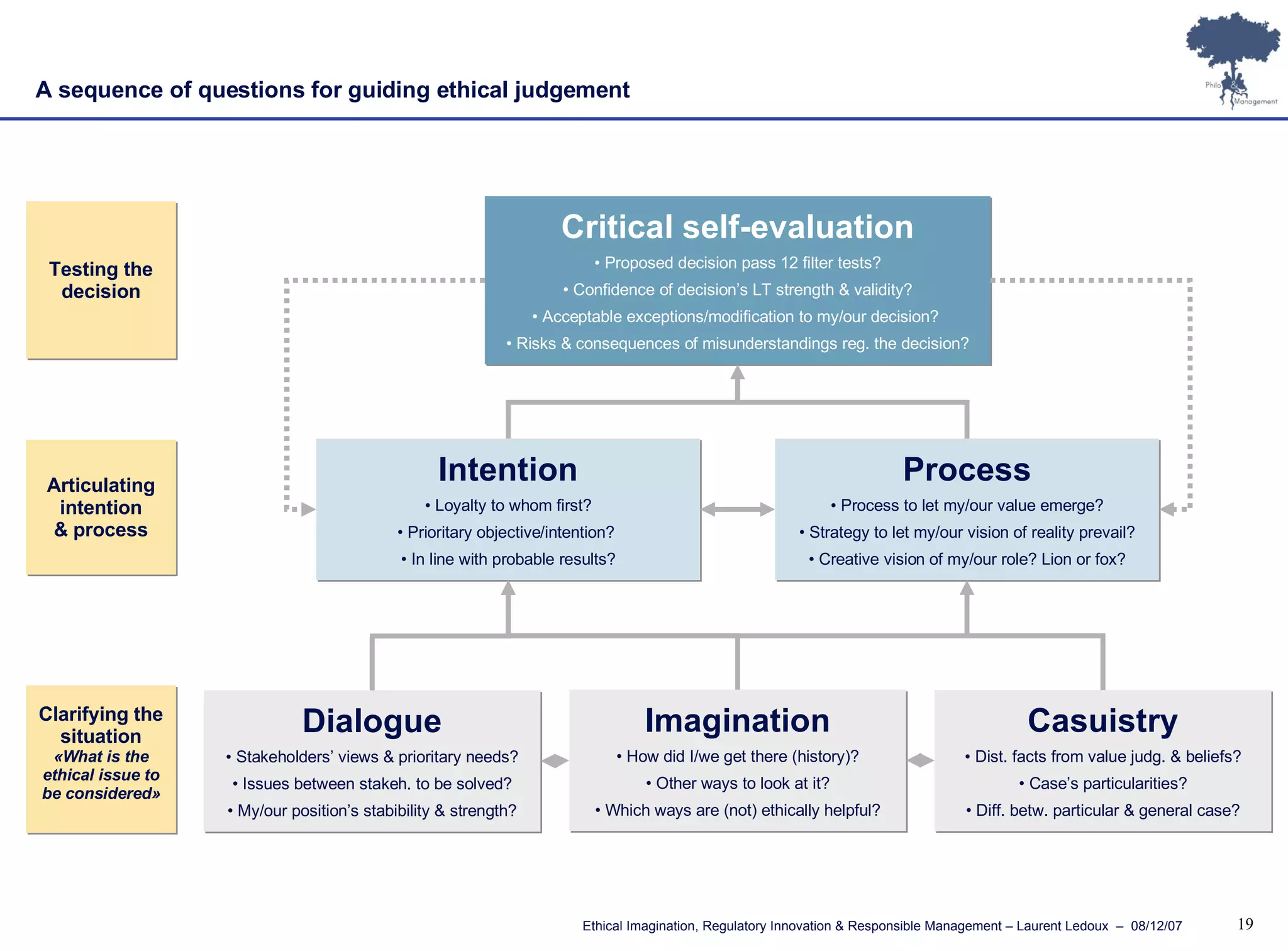 A sequence of questions for guiding ethical judgement Dialogue Stakeholders’ views & prioritary needs? Issues between stakeh. to be solved? My/our position’s stabibility & strength? Casuistry Dist. facts from value judg. & beliefs? Case’s particularities? Diff. betw. particular & general case? Imagination How did I/we get there (history)? Other ways to look at it? Which ways are (not) ethically helpful? Clarifying the situation «What is the ethical issue to be considered» Articulating intention & process Testing the decision Intention Loyalty to whom first? Prioritary objective/intention?  In line with probable results? Process Process to let my/our value emerge? Strategy to let my/our vision of reality prevail? Creative vision of my/our role? Lion or fox? If tests are negative Critical self-evaluation Proposed decision pass 12 filter tests? Confidence of decision’s LT strength & validity? Acceptable exceptions/modification to my/our decision?  Risks & consequences of misunderstandings reg. the decision? 
