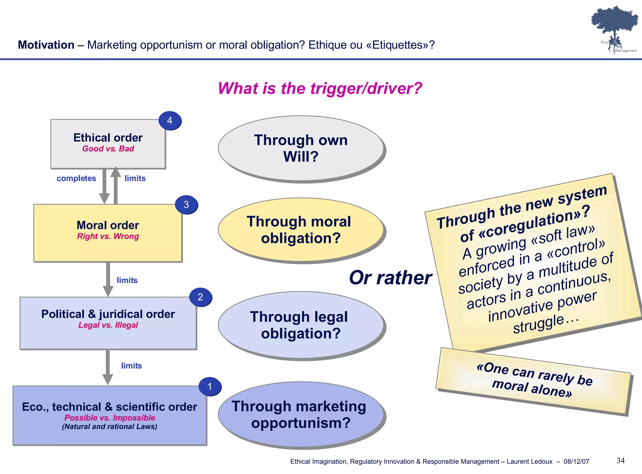 Through legal  obligation? Through marketing  opportunism? Through moral  obligation? Through own Will? Political & juridical order Legal vs. Illegal Eco., technical & scientific order Possible vs. Impossible (Natural and rational Laws) limits Ethical order Good vs. Bad Moral order Right vs. Wrong limits limits completes 1 2 3 4 Motivation  – Marketing opportunism or moral obligation? Ethique ou «Etiquettes»? Through the new system of «coregulation» ? A growing «soft law» enforced in a «control» society by a multitude of actors in a continuous, innovative power struggle… Or rather «One can rarely be moral alone» What is the trigger/driver? 
