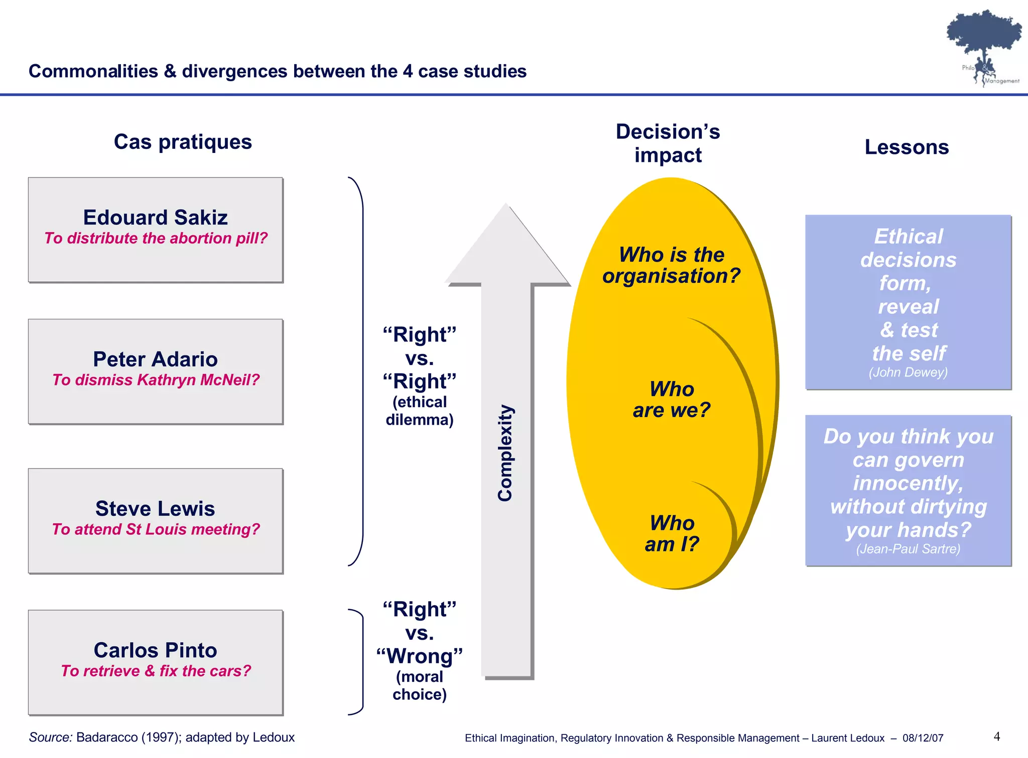 Commonalities & divergences between the 4 case studies “ Right” vs. “ Wrong” (moral choice) “ Right” vs. “ Right” (ethical dilemma) Complexity Who is the organisation? Who are we? Who am I? Cas pratiques Decision’s impact Ethical decisions form,  reveal & test the self (John Dewey) Lessons Do you think you can govern innocently, without dirtying your hands? (Jean-Paul Sartre) Edouard Sakiz To distribute the abortion pill? Peter Adario To dismiss Kathryn McNeil? Steve Lewis To attend St Louis meeting? Carlos Pinto To retrieve & fix the cars? Source:  Badaracco (1997); adapted by Ledoux 