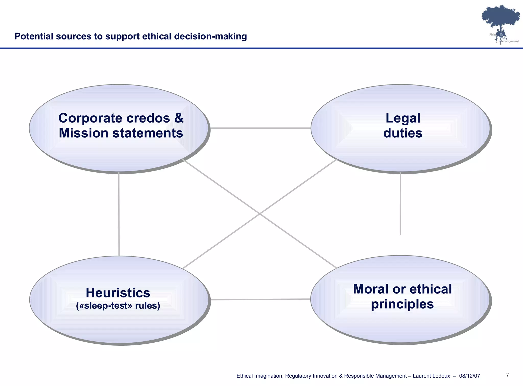 Potential sources to support ethical decision-making Corporate credos & Mission statements Legal duties Heuristics («sleep-test» rules) Moral or ethical principles 