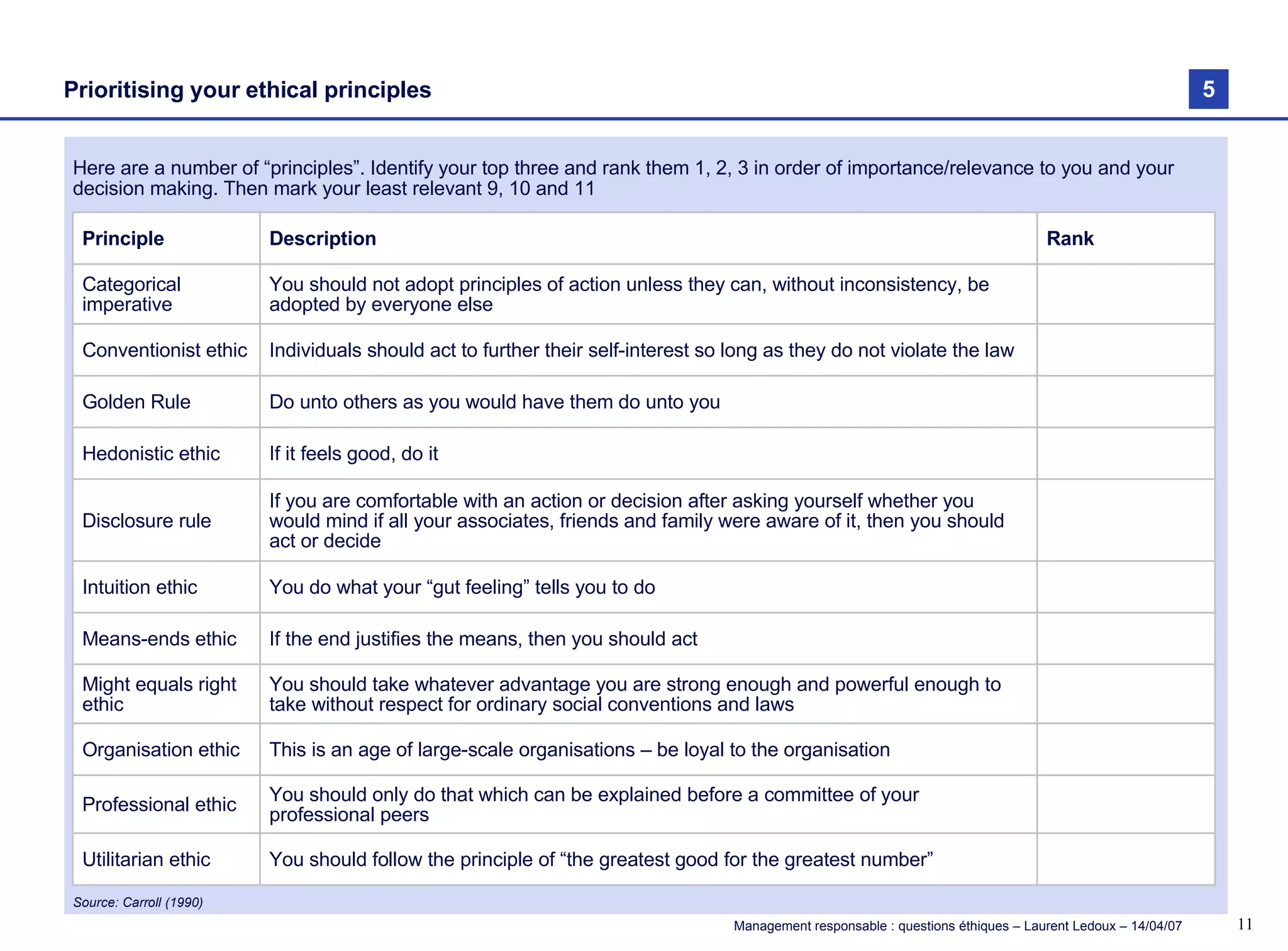 Here are a number of “principles”. Identify your top three and rank them 1, 2, 3 in order of importance/relevance to you and your decision making. Then mark your least relevant 9, 10 and 11 Prioritising your ethical principles Principle Description Rank Categorical imperative You should not adopt principles of action unless they can, without inconsistency, be adopted by everyone else Conventionist ethic Individuals should act to further their self-interest so long as they do not violate the law Golden Rule Do unto others as you would have them do unto you Hedonistic ethic If it feels good, do it Disclosure rule If you are comfortable with an action or decision after asking yourself whether you would mind if all your associates, friends and family were aware of it, then you should act or decide Intuition ethic You do what your “gut feeling” tells you to do Means-ends ethic If the end justifies the means, then you should act Might equals right ethic You should take whatever advantage you are strong enough and powerful enough to take without respect for ordinary social conventions and laws Organisation ethic This is an age of large-scale organisations – be loyal to the organisation Professional ethic You should only do that which can be explained before a committee of your professional peers Utilitarian ethic You should follow the principle of “the greatest good for the greatest number” Source: Carroll (1990) 5 