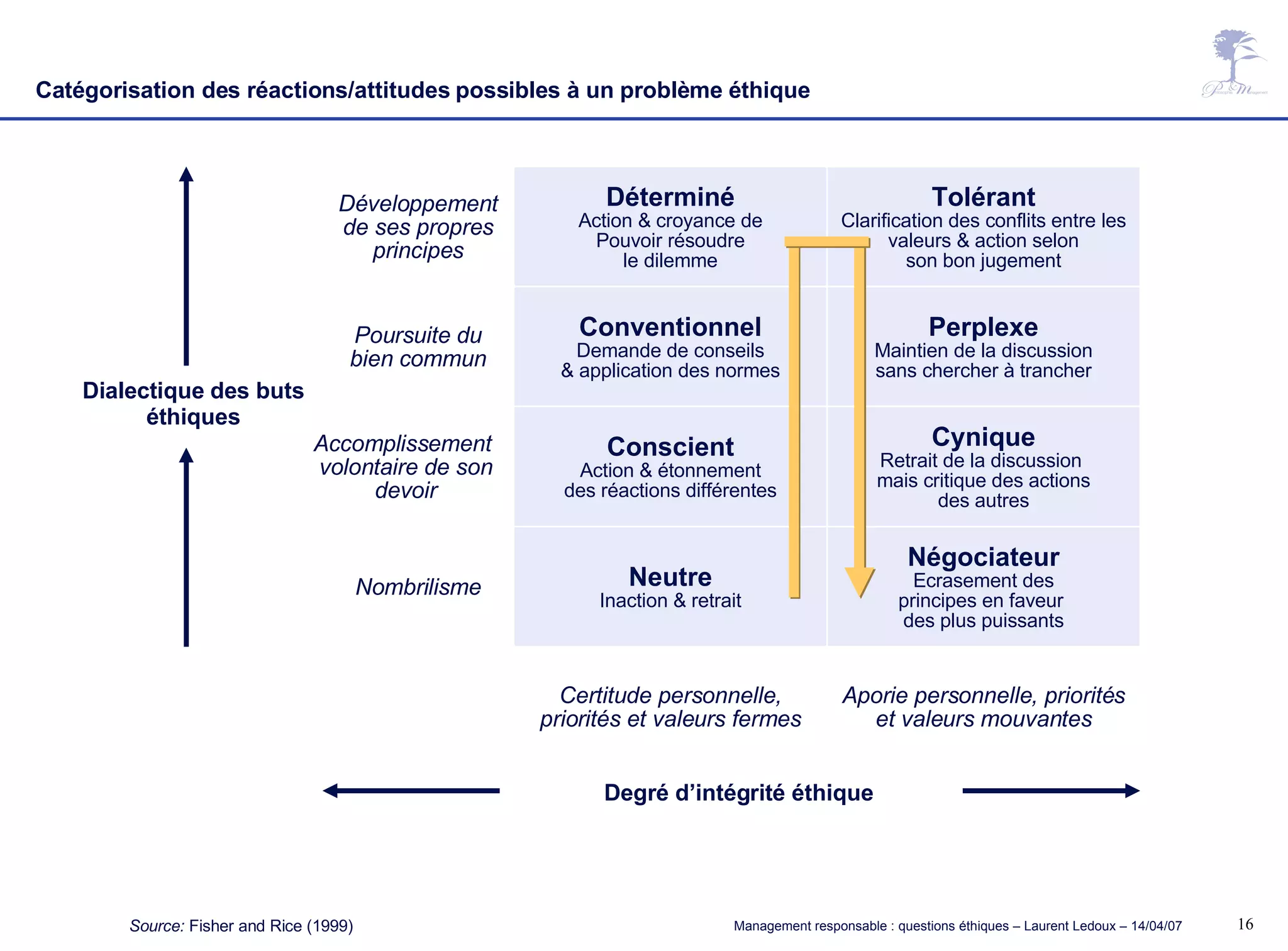 Déterminé Action & croyance de Pouvoir résoudre le dilemme Tolérant Clarification des conflits entre les valeurs & action selon son bon jugement Conventionnel Demande de conseils & application des normes Perplexe Maintien de la discussion sans chercher à trancher Conscient Action & étonnement des réactions différentes Cynique Retrait de la discussion  mais critique des actions des autres Neutre Inaction & retrait Négociateur Ecrasement des principes en faveur  des plus puissants Certitude personnelle, priorités et valeurs fermes Aporie personnelle, priorités et valeurs mouvantes Développement de ses propres principes Poursuite du bien commun Accomplissement  volontaire de son devoir Nombrilisme Dialectique des buts éthiques Degré d’intégrité éthique Source:  Fisher and Rice (1999) Catégorisation des réactions/attitudes possibles à un problème éthique 