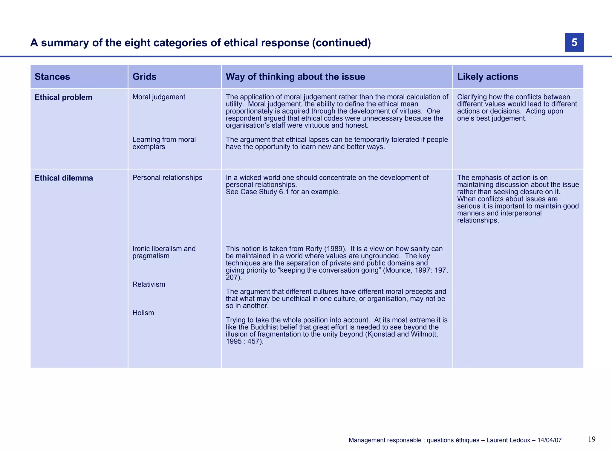 A summary of the eight categories of ethical response (continued) Stances Grids Way of thinking about the issue Ethical problem Moral judgement Learning from moral exemplars The application of moral judgement rather than the moral calculation of utility.  Moral judgement, the ability to define the ethical mean proportionately is acquired through the development of virtues.  One respondent argued that ethical codes were unnecessary because the organisation’s staff were virtuous and honest. The argument that ethical lapses can be temporarily tolerated if people have the opportunity to learn new and better ways. Likely actions Clarifying how the conflicts between different values would lead to different actions or decisions.  Acting upon one’s best judgement. Ethical dilemma Personal relationships Ironic liberalism and pragmatism Relativism Holism In a wicked world one should concentrate on the development of personal relationships. See Case Study 6.1 for an example. This notion is taken from Rorty (1989).  It is a view on how sanity can be maintained in a world where values are ungrounded.  The key techniques are the separation of private and public domains and giving priority to “keeping the conversation going” (Mounce, 1997: 197, 207). The argument that different cultures have different moral precepts and that what may be unethical in one culture, or organisation, may not be so in another. Trying to take the whole position into account.  At its most extreme it is like the Buddhist belief that great effort is needed to see beyond the illusion of fragmentation to the unity beyond (Kjonstad and Willmott, 1995 : 457). The emphasis of action is on maintaining discussion about the issue rather than seeking closure on it.  When conflicts about issues are serious it is important to maintain good manners and interpersonal relationships. 5 