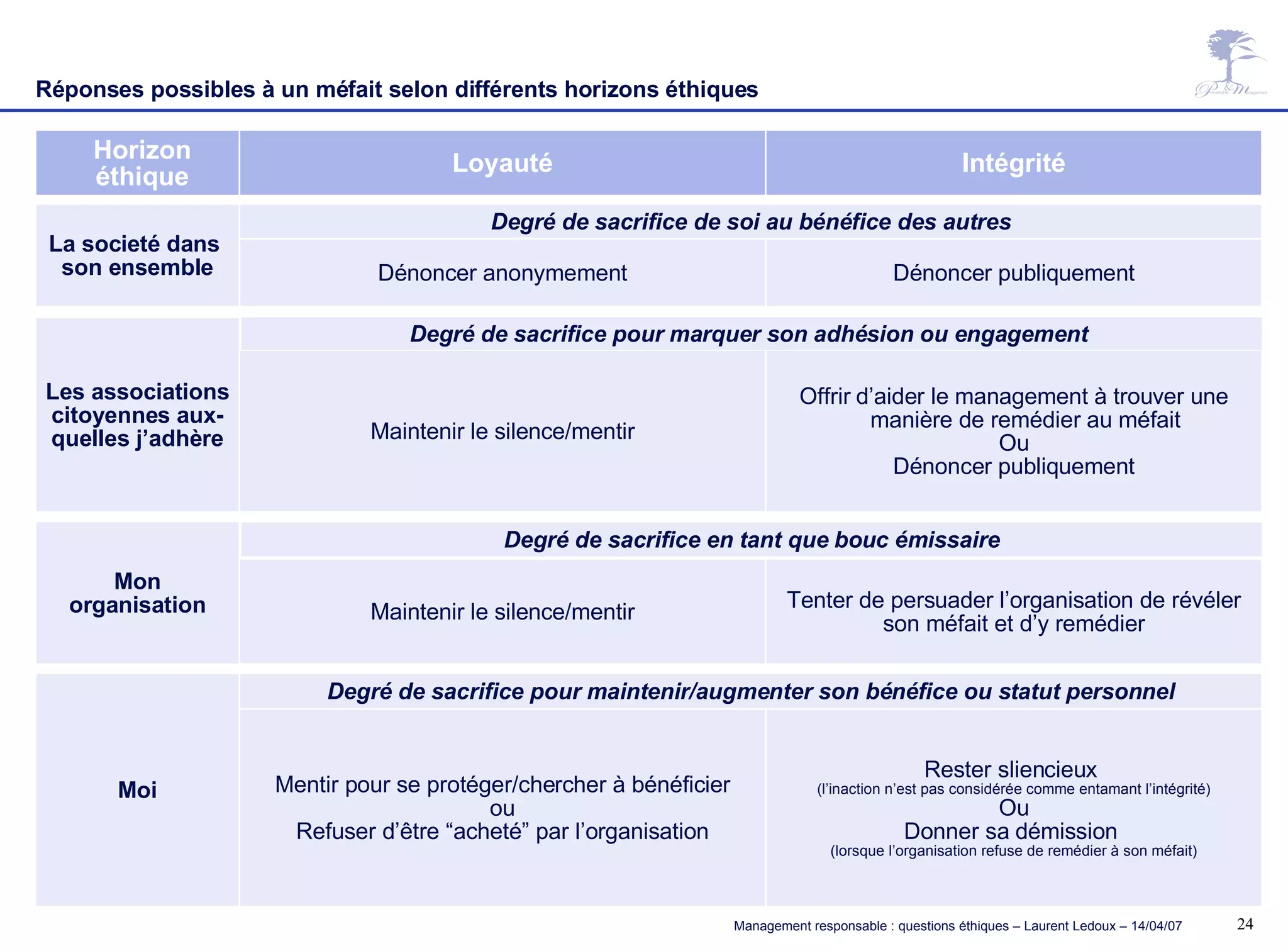 Horizon éthique Loyauté Intégrité La societé dans  son ensemble Dénoncer anonymement Dénoncer publiquement Les associations citoyennes aux- quelles j’adhère Maintenir le silence/mentir Offrir d’aider le management à trouver une manière de remédier au méfait Ou Dénoncer publiquement Mon organisation Maintenir le silence/mentir Tenter de persuader l’organisation de révéler son méfait et d’y remédier Moi Mentir pour se protéger/chercher à bénéficier ou Refuser d’être “acheté” par l’organisation Rester sliencieux  (l’inaction n’est pas considérée comme entamant l’intégrité) Ou Donner sa démission  (lorsque l’organisation refuse de remédier à son méfait) Réponses possibles à un méfait selon différents horizons éthiques Degré de sacrifice de soi au bénéfice des autres Degré de sacrifice pour marquer son adhésion ou engagement  Degré de sacrifice en tant que bouc émissaire Degré de sacrifice pour maintenir/augmenter son bénéfice ou statut personnel 