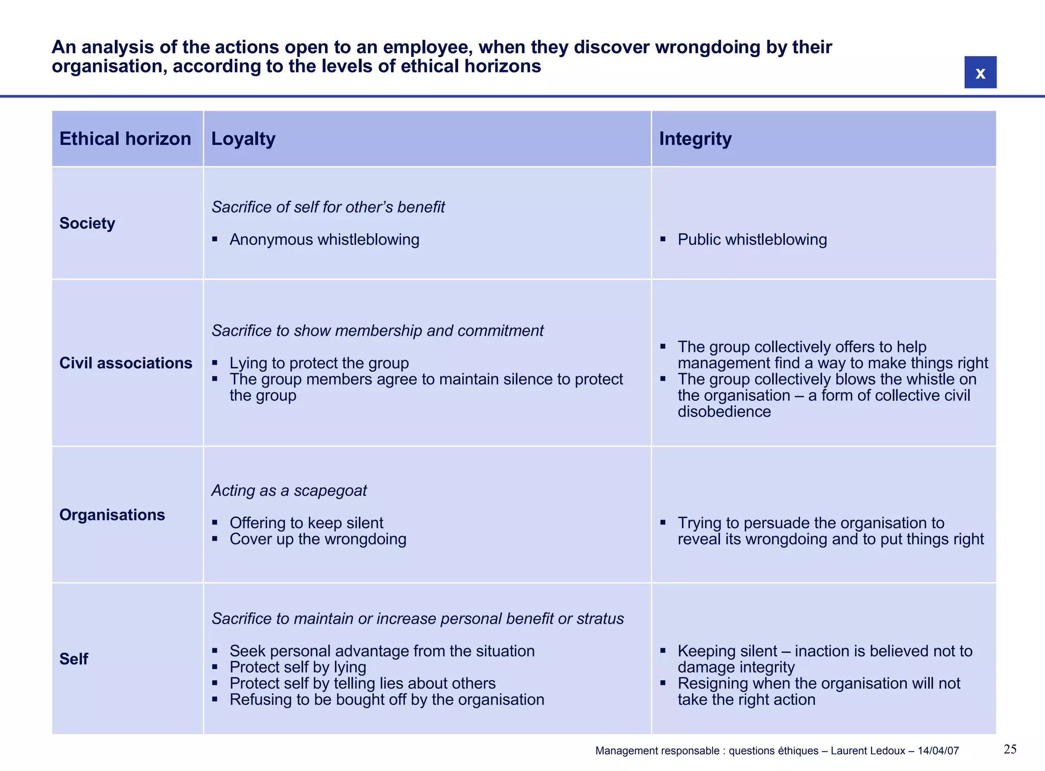 An analysis of the actions open to an employee, when they discover wrongdoing by their organisation, according to the levels of ethical horizons Ethical horizon Loyalty Integrity Society Sacrifice of self for other’s benefit Anonymous whistleblowing Public whistleblowing Civil associations Sacrifice to show membership and commitment Lying to protect the group The group members agree to maintain silence to protect the group The group collectively offers to help management find a way to make things right The group collectively blows the whistle on the organisation – a form of collective civil disobedience x Organisations Acting as a scapegoat Offering to keep silent Cover up the wrongdoing Trying to persuade the organisation to reveal its wrongdoing and to put things right Self Sacrifice to maintain or increase personal benefit or stratus Seek personal advantage from the situation Protect self by lying Protect self by telling lies about others Refusing to be bought off by the organisation Keeping silent – inaction is believed not to damage integrity Resigning when the organisation will not take the right action 