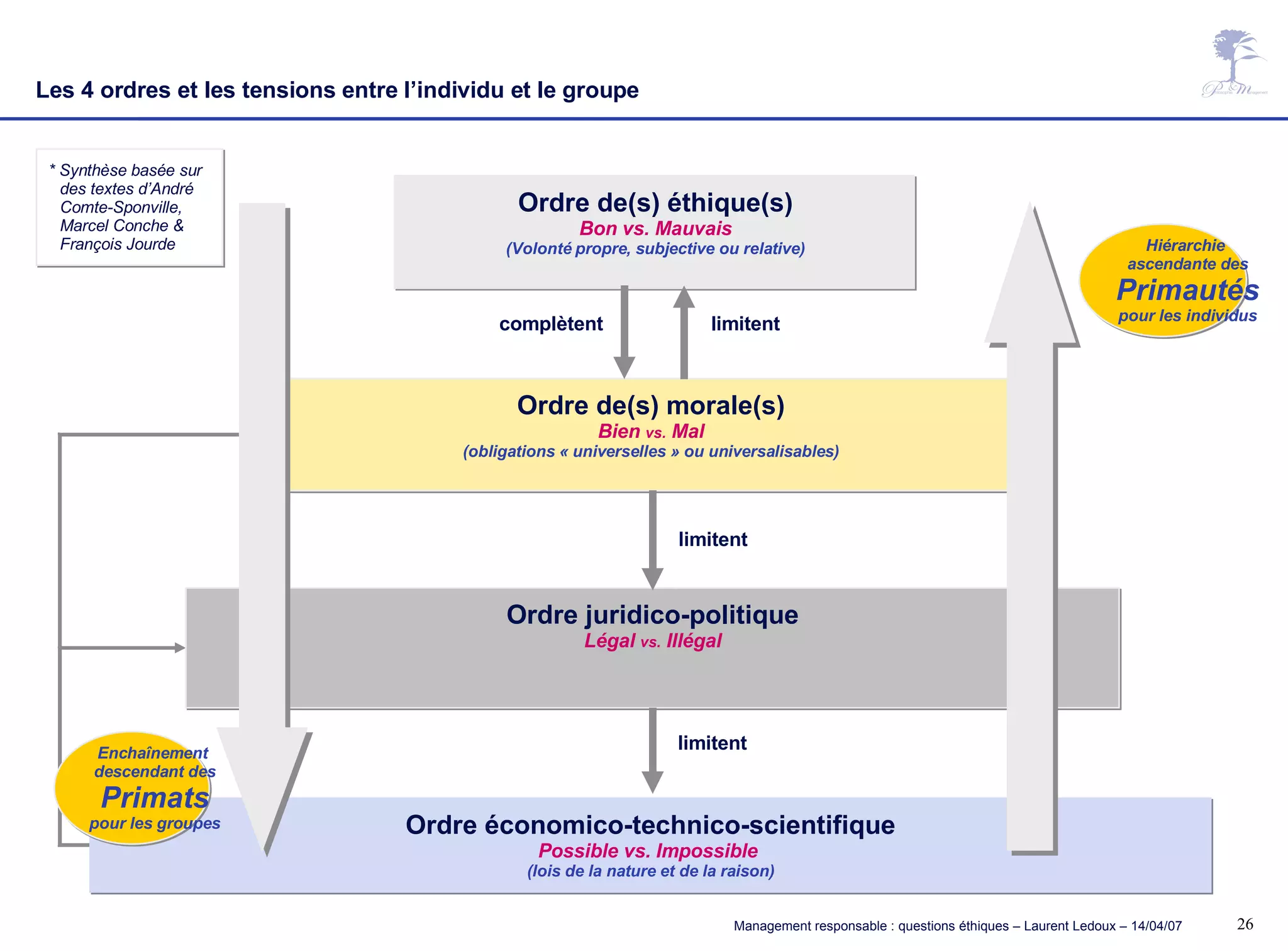 * Synthèse basée sur des textes d’André Comte-Sponville, Marcel Conche & François Jourde Ordre économico-technico-scientifique Possible vs. Impossible  (lois de la nature et de la raison) Ordre juridico-politique Légal  vs.  Illégal Ordre de(s) morale(s) Bien  vs.  Mal (obligations « universelles » ou universalisables) limitent limitent limitent complètent Hiérarchie  ascendante des Primautés pour les individus Ordre de(s) éthique(s) Bon vs. Mauvais (Volonté propre, subjective ou relative) Les 4 ordres et les tensions entre l’individu et le groupe Enchaînement  descendant des Primats pour les groupes 