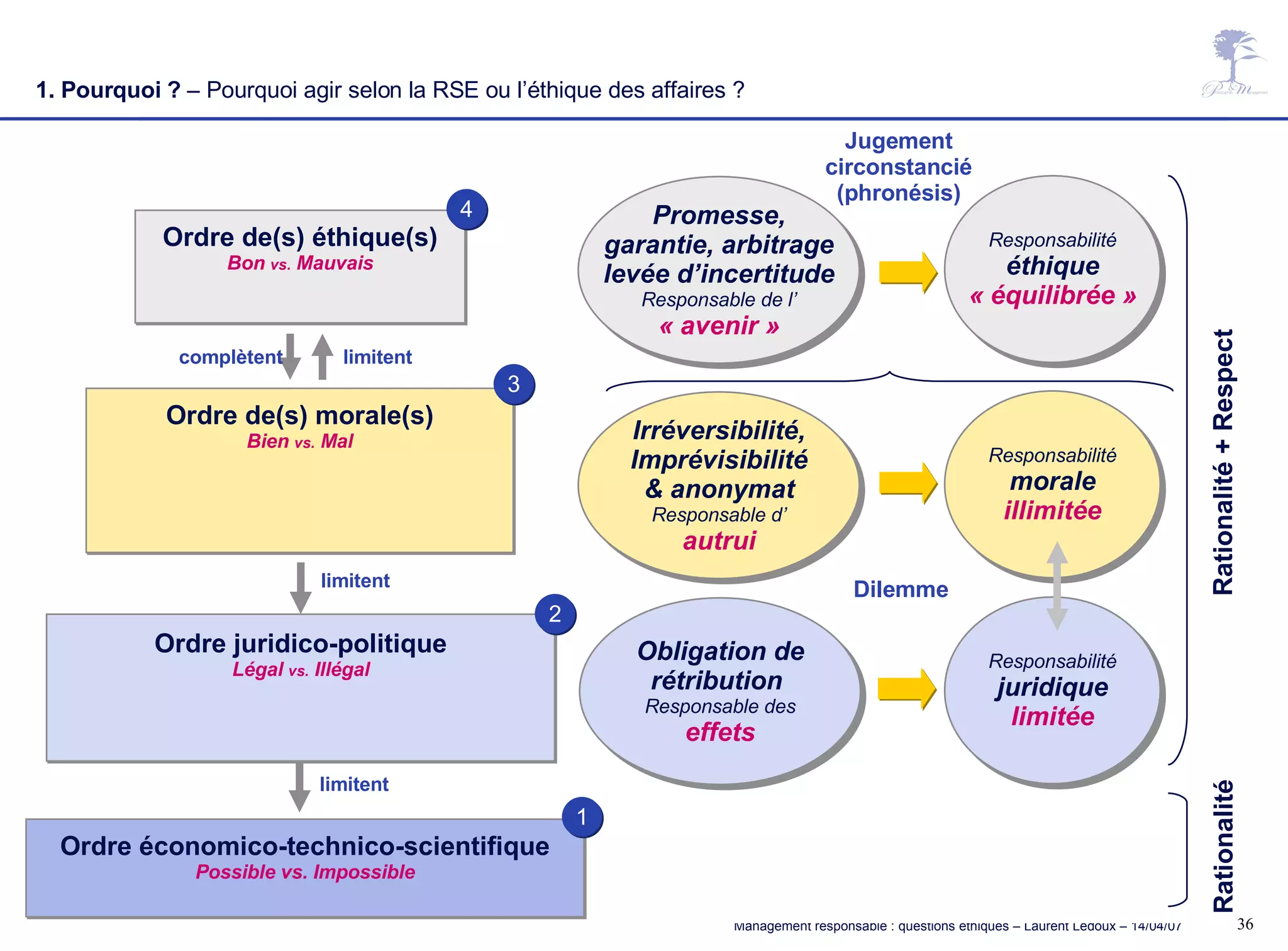 Obligation de rétribution  Responsable des effets Dilemme Responsabilité juridique limitée Irréversibilité, Imprévisibilité & anonymat Responsable d’ autrui Responsabilité morale illimitée Promesse, garantie, arbitrage levée d’incertitude Responsable de l’ « avenir » Responsabilité éthique « équilibrée » Jugement circonstancié (phronésis) Rationalité Rationalité + Respect 1. Pourquoi ?  – Pourquoi agir selon la RSE ou l’éthique des affaires ?  Ordre juridico-politique Légal  vs.  Illégal Ordre économico-technico-scientifique Possible vs. Impossible limitent Ordre de(s) éthique(s) Bon  vs.  Mauvais Ordre de(s) morale(s) Bien  vs.  Mal limitent limitent complètent 1 2 3 4 